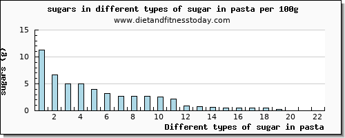 sugar in pasta sugars per 100g